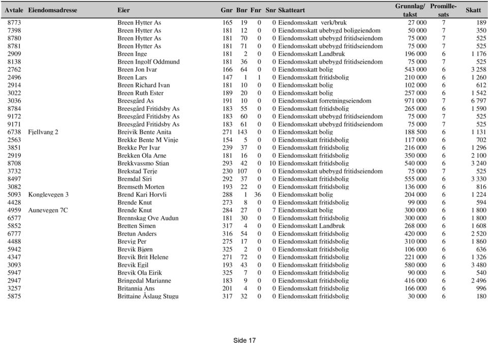 Eiendomsskatt Landbruk 196 000 6 1 176 8138 Breen Ingolf Oddmund 181 36 0 0 Eiendomsskatt ubebygd fritidseiendom 75 000 7 525 2762 Breen Jon Ivar 166 64 0 0 Eiendomsskatt bolig 543 000 6 3 258 2496