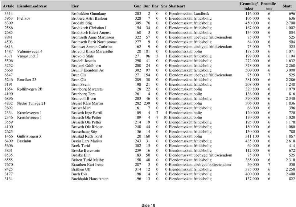 Eiendomsskatt fritidsbolig 134 000 6 804 8941 Bromseth Anne Martinsen 322 57 0 0 Eiendomsskatt ubebygd fritidseiendom 75 000 7 525 4503 Bromseth Berit Nordtømme 277 9 0 0 Eiendomsskatt fritidsbolig
