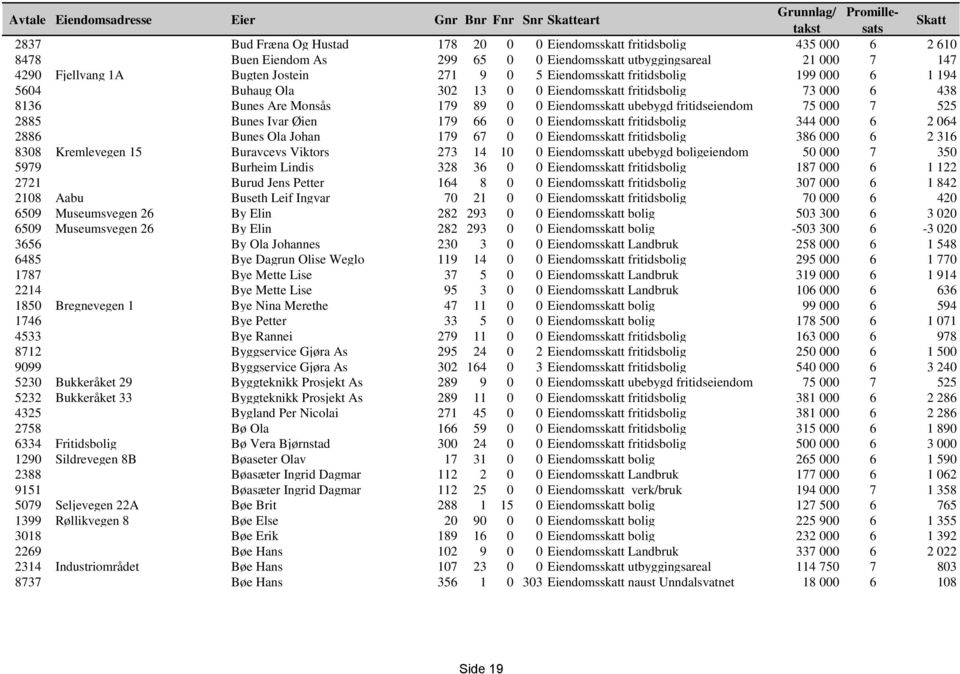 Eiendomsskatt ubebygd fritidseiendom 75 000 7 525 2885 Bunes Ivar Øien 179 66 0 0 Eiendomsskatt fritidsbolig 344 000 6 2 064 2886 Bunes Ola Johan 179 67 0 0 Eiendomsskatt fritidsbolig 386 000 6 2 316