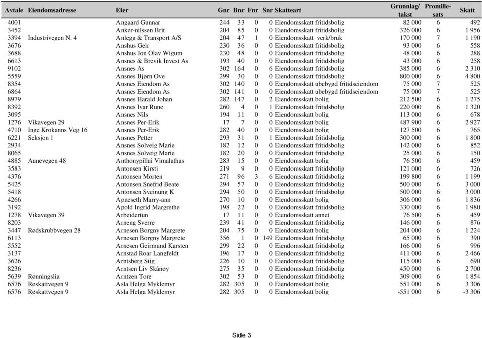 4 Anlegg & Transport A/S 204 47 1 0 Eiendomsskatt verk/bruk 170 000 7 1 190 3676 Anshus Geir 230 36 0 0 Eiendomsskatt fritidsbolig 93 000 6 558 3688 Anshus Jon Olav Wigum 230 48 0 0 Eiendomsskatt