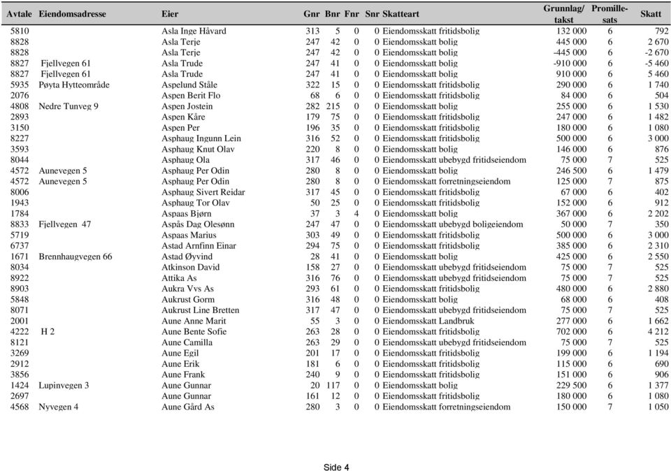 000 6 5 460 5935 Pøyta Hytteområde Aspelund Ståle 322 15 0 0 Eiendomsskatt fritidsbolig 290 000 6 1 740 2076 Aspen Berit Flo 68 6 0 0 Eiendomsskatt fritidsbolig 84 000 6 504 4808 Nedre Tunveg 9 Aspen