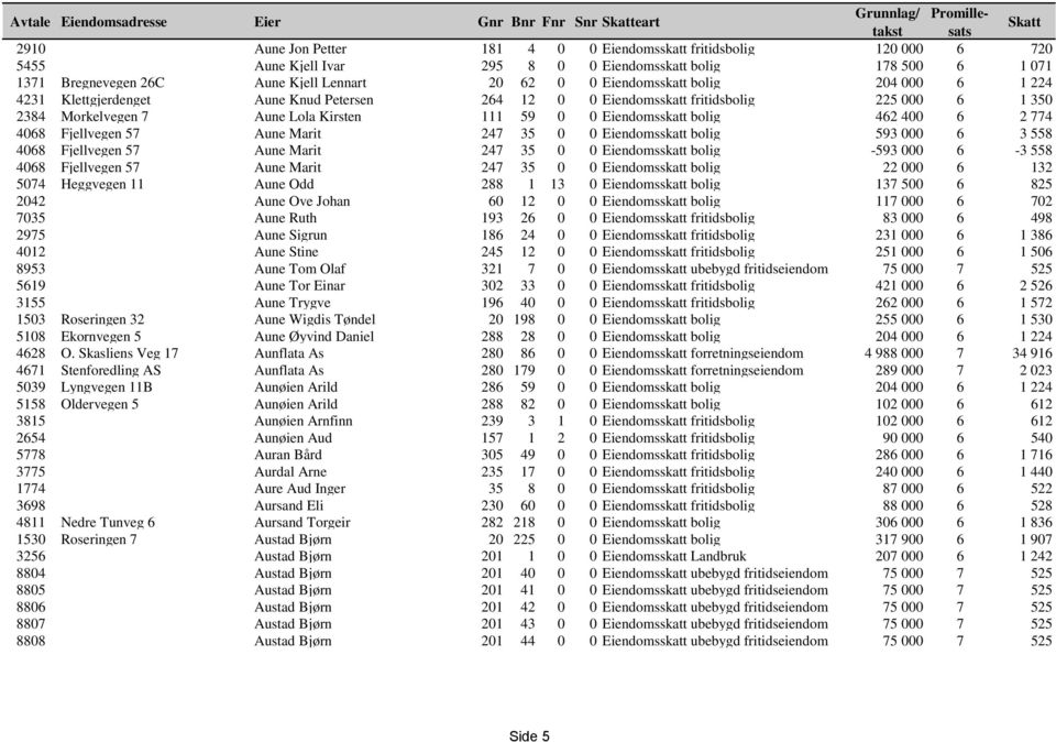Lola Kirsten 111 59 0 0 Eiendomsskatt bolig 462 400 6 2 774 4068 Fjellvegen 57 Aune Marit 247 35 0 0 Eiendomsskatt bolig 593 000 6 3 558 4068 Fjellvegen 57 Aune Marit 247 35 0 0 Eiendomsskatt bolig