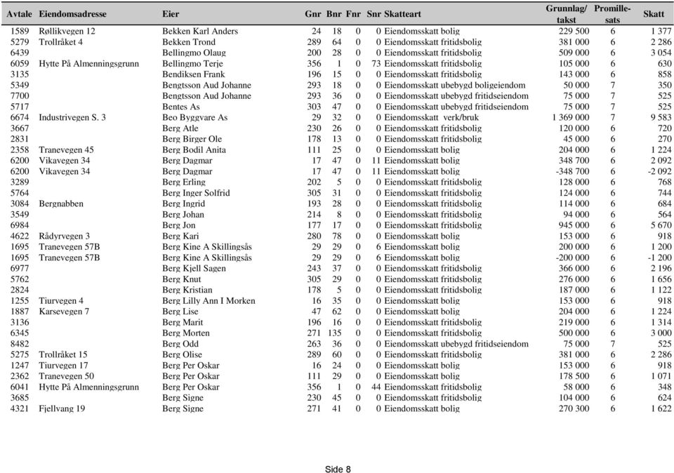 630 3135 Bendiksen Frank 196 15 0 0 Eiendomsskatt fritidsbolig 143 000 6 858 5349 Bengtsson Aud Johanne 293 18 0 0 Eiendomsskatt ubebygd boligeiendom 50 000 7 350 7700 Bengtsson Aud Johanne 293 36 0
