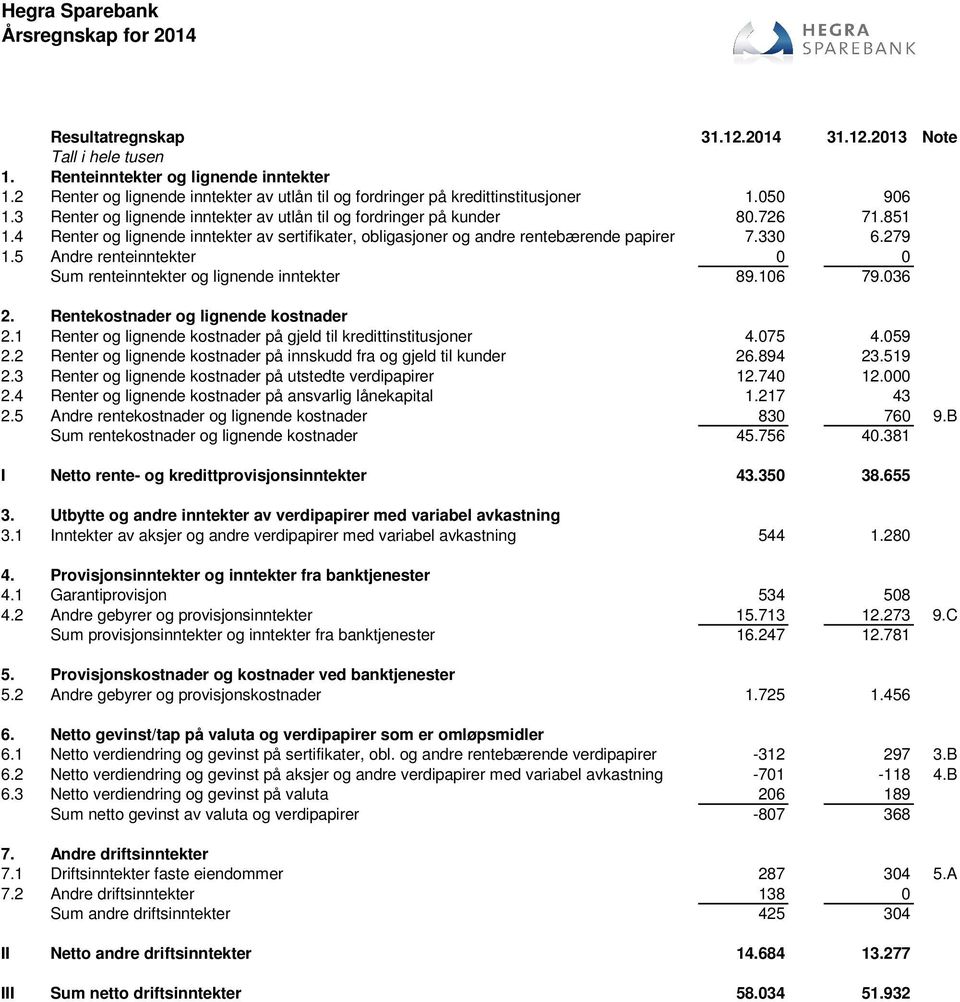 4 Renter og lignende inntekter av sertifikater, obligasjoner og andre rentebærende papirer 7.330 6.279 1.5 Andre renteinntekter 0 0 Sum renteinntekter og lignende inntekter 89.106 79.036 2.