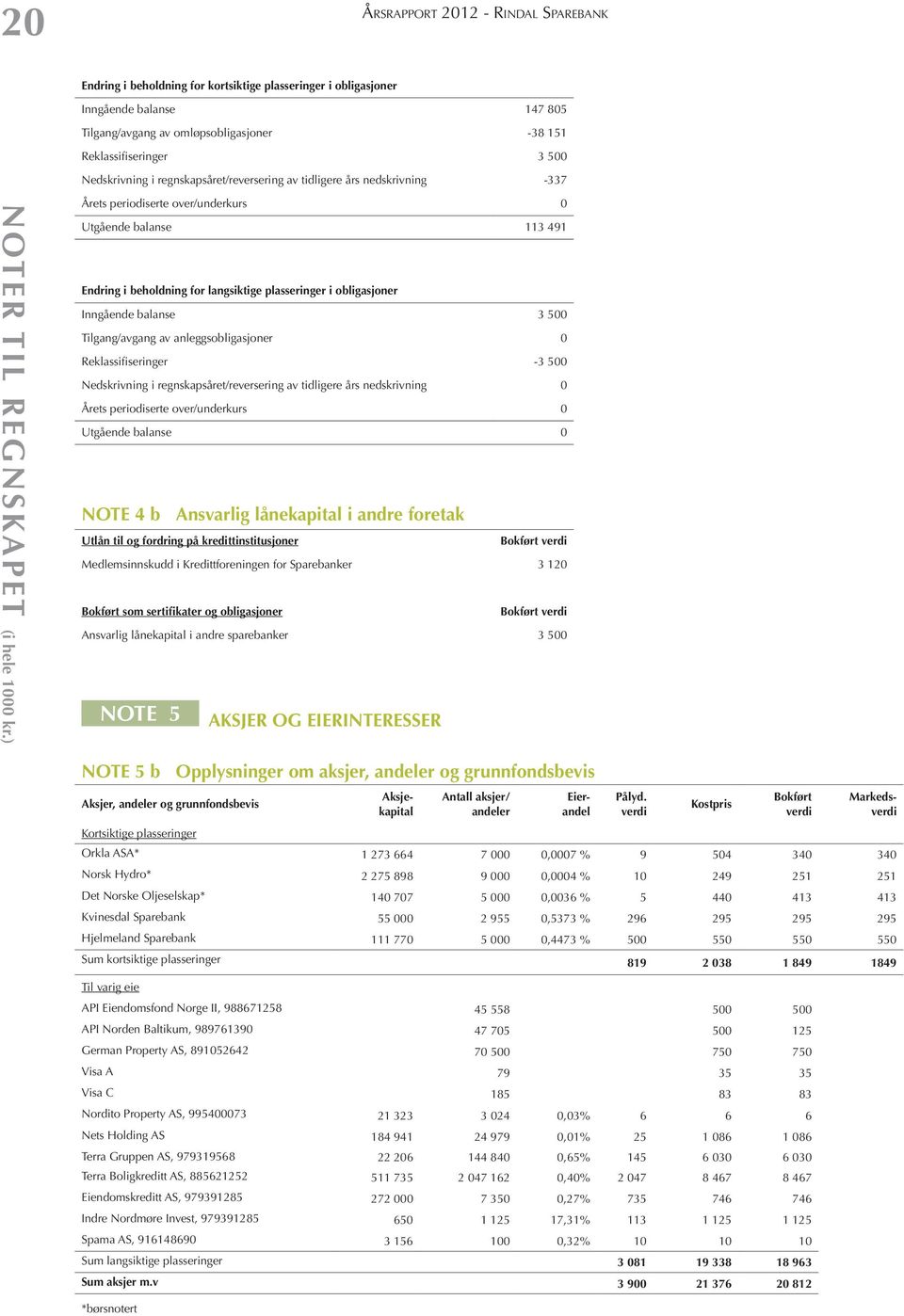 ) Årets periodiserte over/underkurs 0 Utgående balanse 113 491 Endring i beholdning for langsiktige plasseringer i obligasjoner Inngående balanse 3 500 Tilgang/avgang av anleggsobligasjoner 0