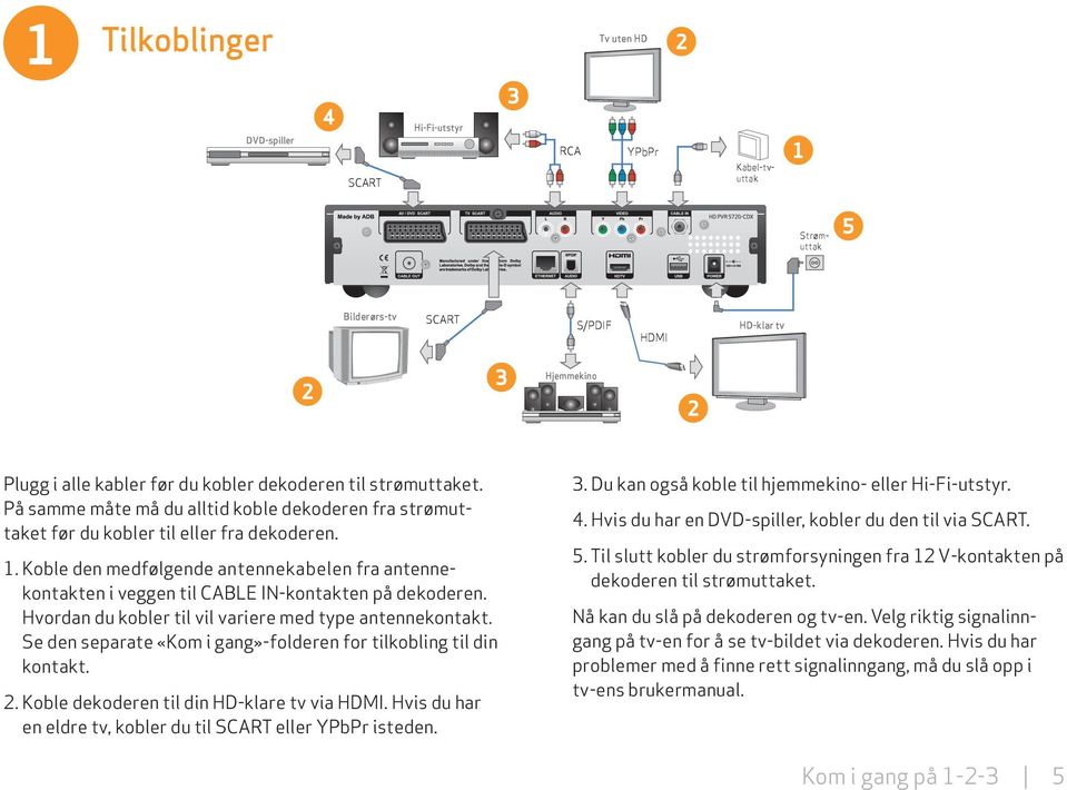 Koble den medfølgende antennekabelen fra antennekontakten i veggen til CABLE IN- kontakten på dekoderen. Hvordan du kobler til vil variere med type antennekontakt.