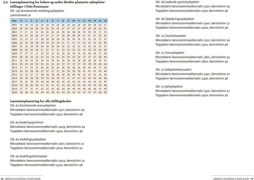 Opplæringssykepleier Minstelønn lønnsrammealternativ, lønnstrinn Topplønn lønnsrammealternativ, lønnstrinn Stk.