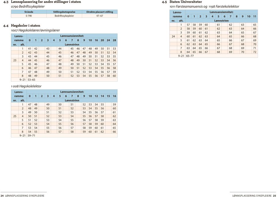 kode Stillingsbetegnelse Direkte plassert stilling Bedriftssykepleier.