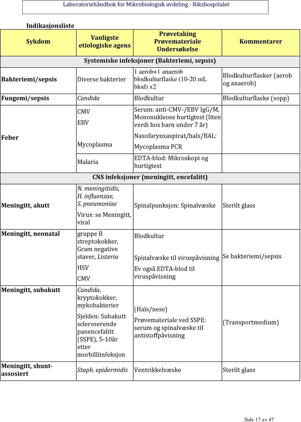 Meningitt, shuntassosiert CMV EBV Mycoplasma Malaria Serum: anti-cmv-/ebv IgG/M, Mononukleose hurtigtest (liten verdi hos barn under 7 år) Nasofarynxaspirat/hals/BAL: Mycoplasma PCR EDTA-blod: