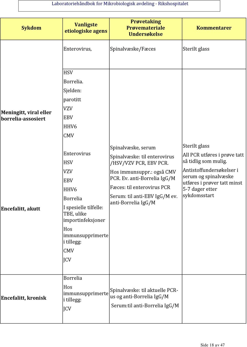 enterovirus /HSV/VZV PCR, EBV PCR. Hos immunsuppr.: også CMV PCR. Ev. anti-borrelia IgG/M Fæces: til enterovirus PCR Serum: til anti-ebv IgG/M ev.