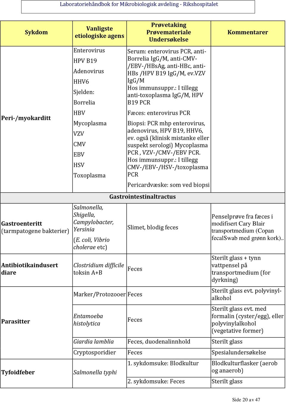 coli, Vibrio cholerae etc) Clostridium difficile toksin A+B Prøvetaking Prøvemateriale Undersøkelse Serum: enterovirus PCR, anti- Borrelia IgG/M, anti-cmv- /EBV-/HBsAg, anti-hbc, anti- HBs /HPV B19