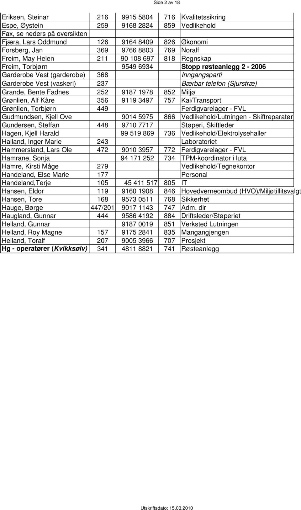 Bærbar telefon (Sjurstræ) Grande, Bente Fadnes 252 9187 1978 852 Miljø Grønlien, Alf Kåre 356 9119 3497 757 Kai/Transport Grønlien, Torbjørn 449 Ferdigvarelager - FVL Gudmundsen, Kjell Ove 9014 5975