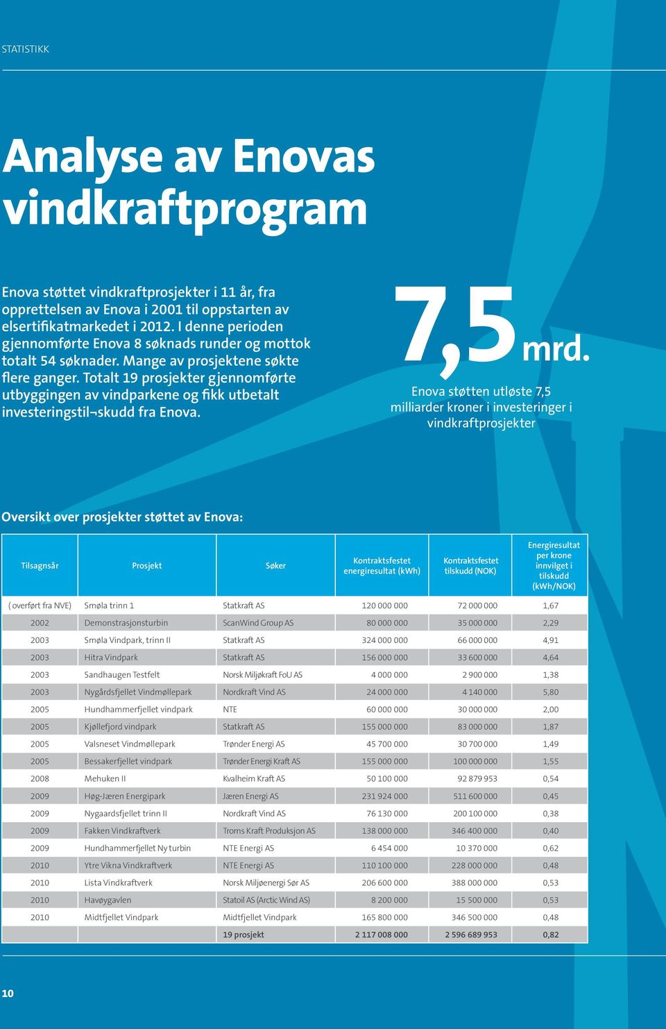 Totalt 19 prosjekter gjennomførte utbyggingen av vindparkene og fikk utbetalt investeringstil skudd fra Enova. 7,5 mrd.