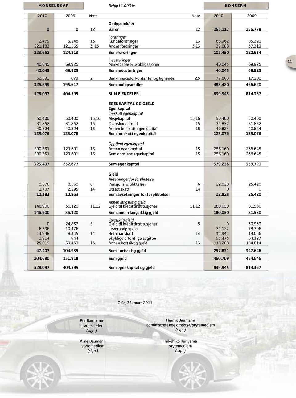 045 69.925 62.592 879 2 Bankinnskudd, kontanter og lignende 2,5 77.808 17.282 326.299 195.617 Sum omløpsmidler 488.420 466.620 11 528.097 404.595 SUM EIENDELER 839.945 814.