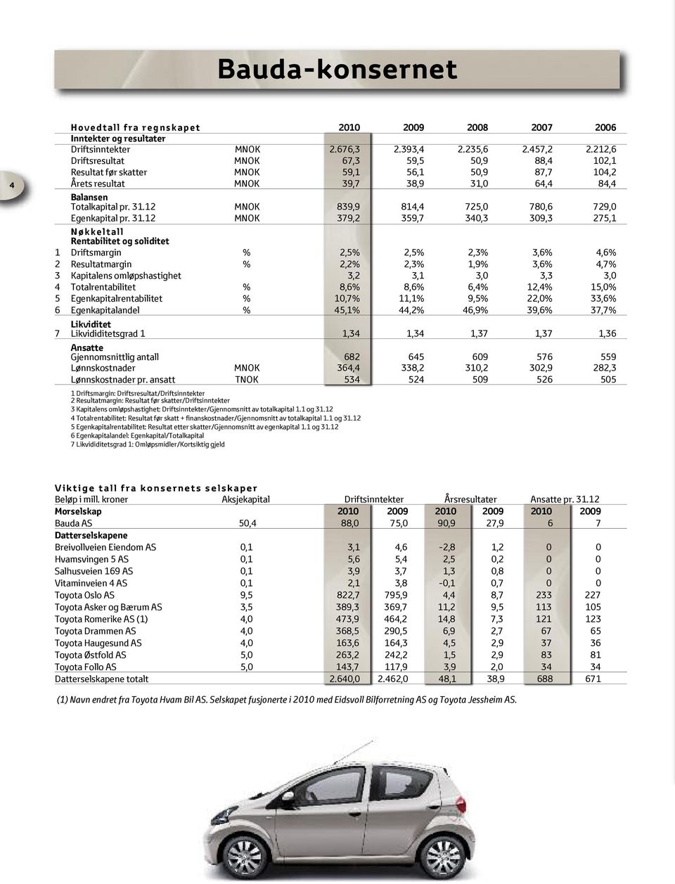 31.12 MNOK 379,2 359,7 340,3 309,3 275,1 N ø k k e l t a l l Rentabilitet og soliditet 1 Driftsmargin % 2,5% 2,5% 2,3% 3,6% 4,6% 2 Resultatmargin % 2,2% 2,3% 1,9% 3,6% 4,7% 3 Kapitalens