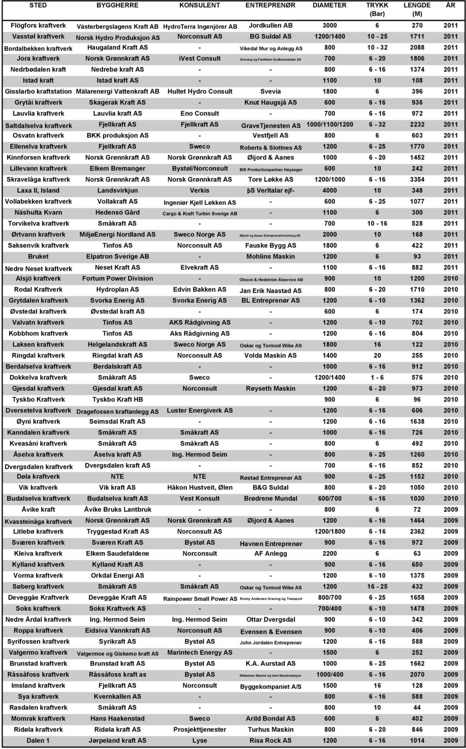 Nedrbødalen kraft Nedrebø kraft AS - - 800 6-16 1374 2011 Istad kraft Istad kraft AS - - 1100 10 108 2011 Gisslarbo kraftstation Mälarenergi Vattenkraft AB Hultet Hydro Consult Svevia 1800 6 396 2011
