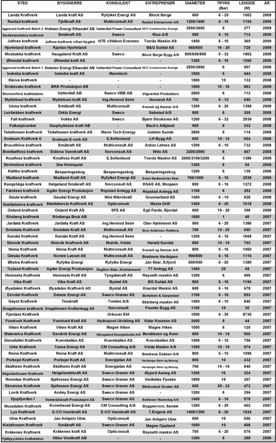 Julfoss kraftverk v/karl Nygård NTE v/håkon Evensen Tverås Maskin AS 1400 6-10 360 2009 Hjorteland kraftverk Kjartan Hjorteland - B&G Suldal AS 450/600 16-25 726 2009 Mosbakka kraftverk Haugaland