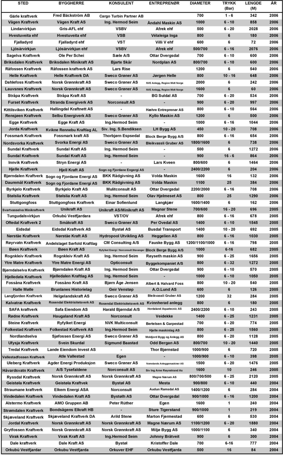 ehf VST Villi V ehf 600 6 72 2006 Ljósárvirkjun Ljósárvirkjun ehf VSBV Afrek ehf 500/700 6-16 2076 2006 Sagelva Kraftverk Ole Per Schei Sæle A/S Ottar Dvergsdal 700 6-10 600 2006 Briksdalen Kraftverk