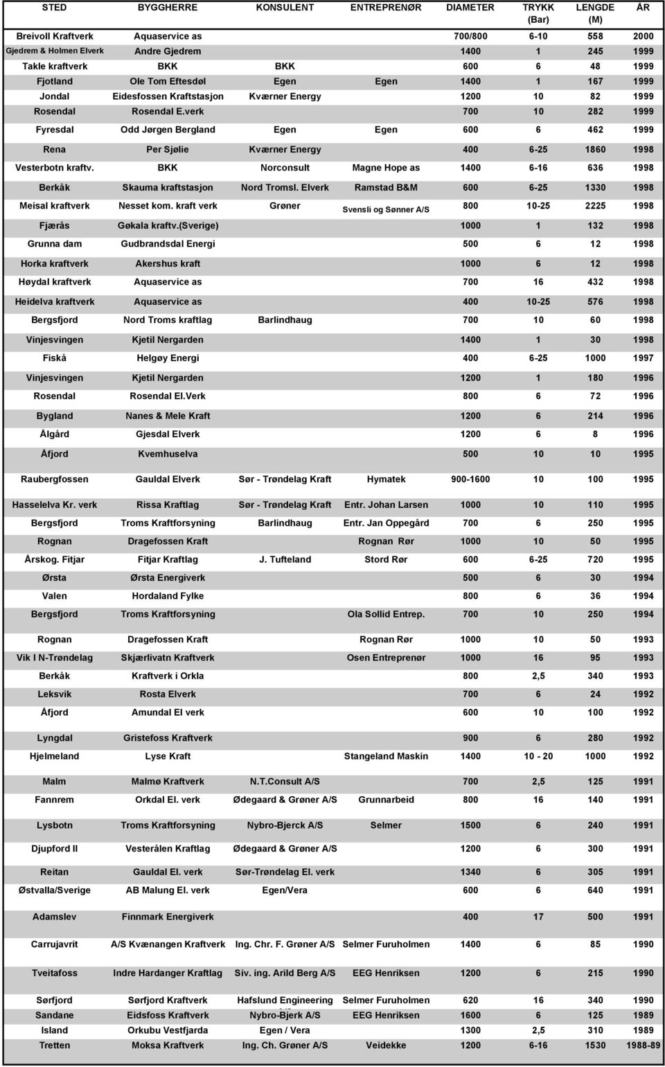 verk 700 10 282 1999 Fyresdal Odd Jørgen Bergland Egen Egen 600 6 462 1999 Rena Per Sjølie Kværner Energy 400 6-25 1860 1998 Vesterbotn kraftv.