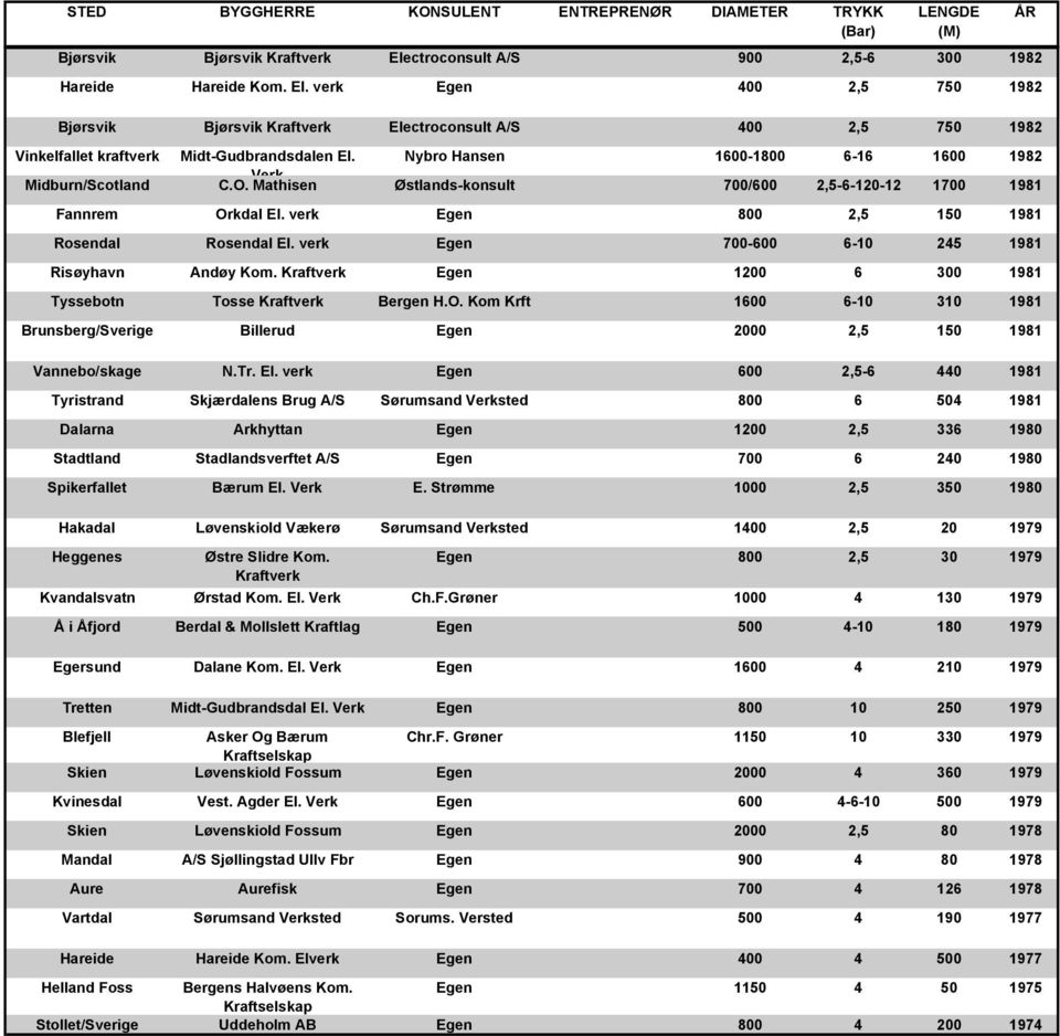 verk Egen 700-600 6-10 245 1981 Risøyhavn Andøy Kom. Kraftverk Egen 1200 6 300 1981 Tyssebotn Tosse Kraftverk Bergen H.O.