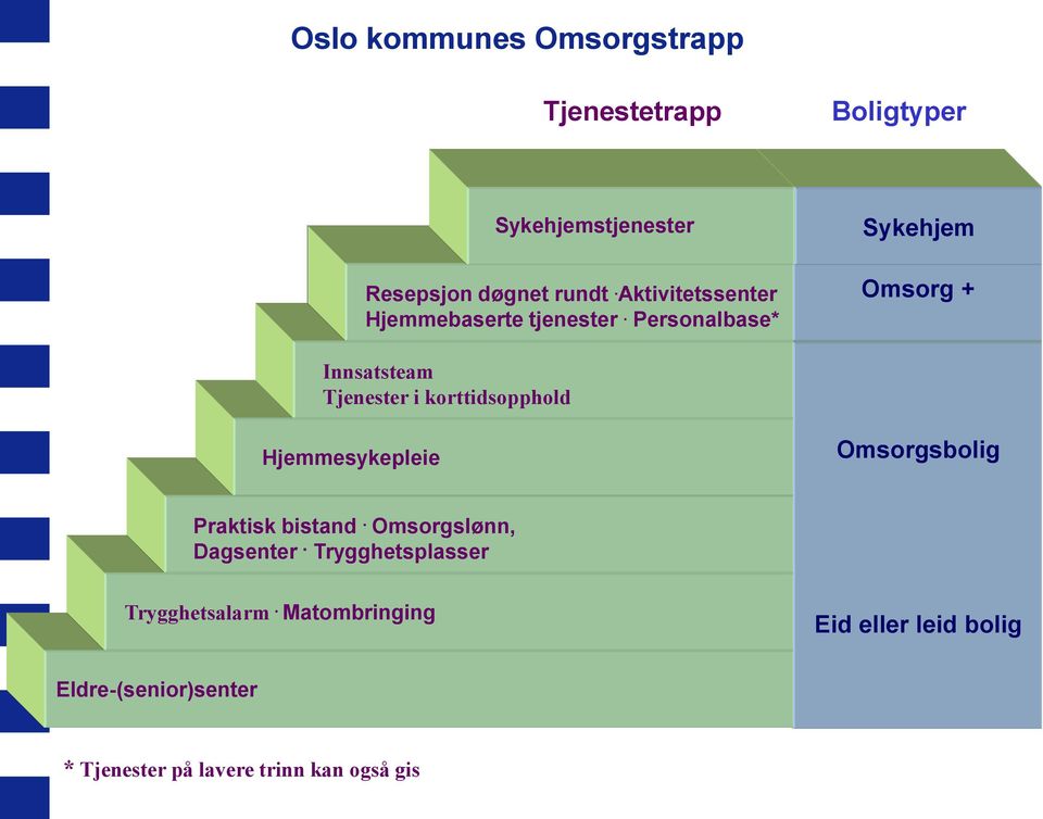 Personalbase* Sykehjem Omsorg + Innsatsteam Tjenester i korttidsopphold Hjemmesykepleie Omsorgsbolig