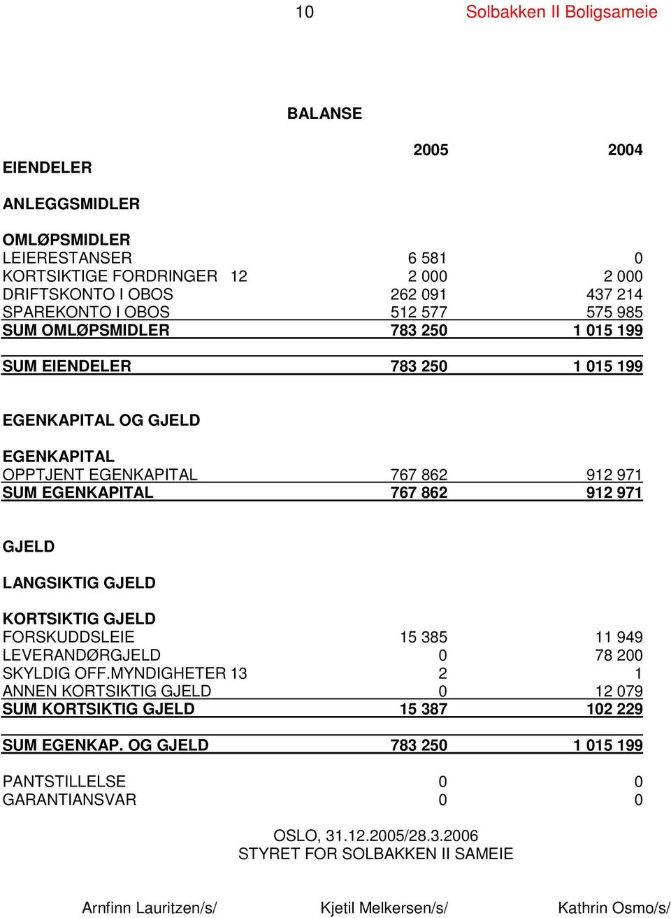 GJELD LANGSIKTIG GJELD KORTSIKTIG GJELD FORSKUDDSLEIE 15 385 11 949 LEVERANDØRGJELD 0 78 200 SKYLDIG OFF.