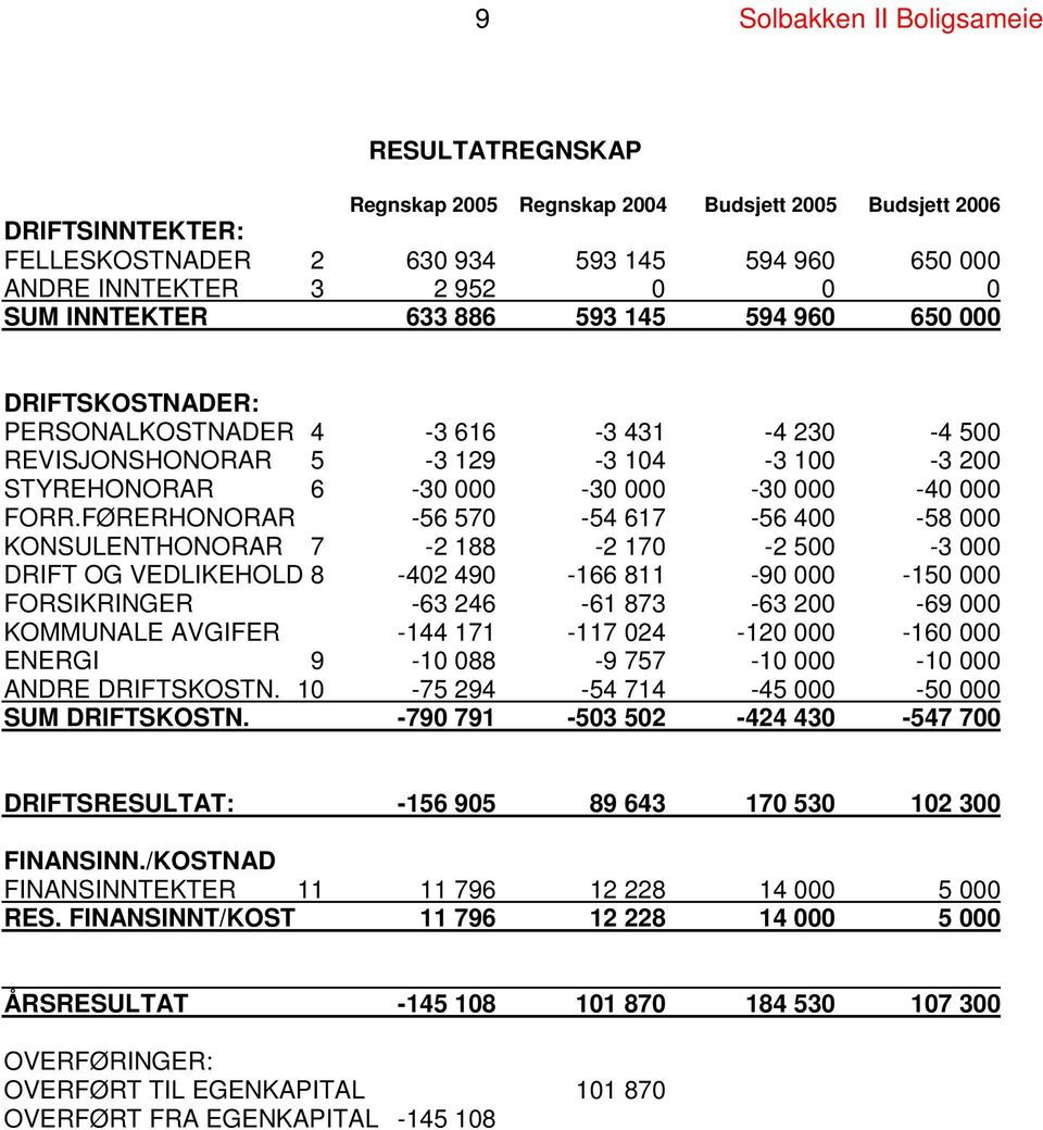 FØRERHONORAR -56 570-54 617-56 400-58 000 KONSULENTHONORAR 7-2 188-2 170-2 500-3 000 DRIFT OG VEDLIKEHOLD 8-402 490-166 811-90 000-150 000 FORSIKRINGER -63 246-61 873-63 200-69 000 KOMMUNALE AVGIFER