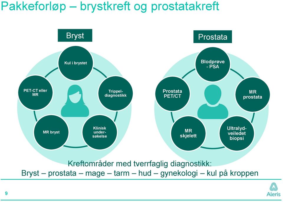 prostata MR bryst Klinisk undersøkelse MR skjelett Ultralydveiledet biopsi