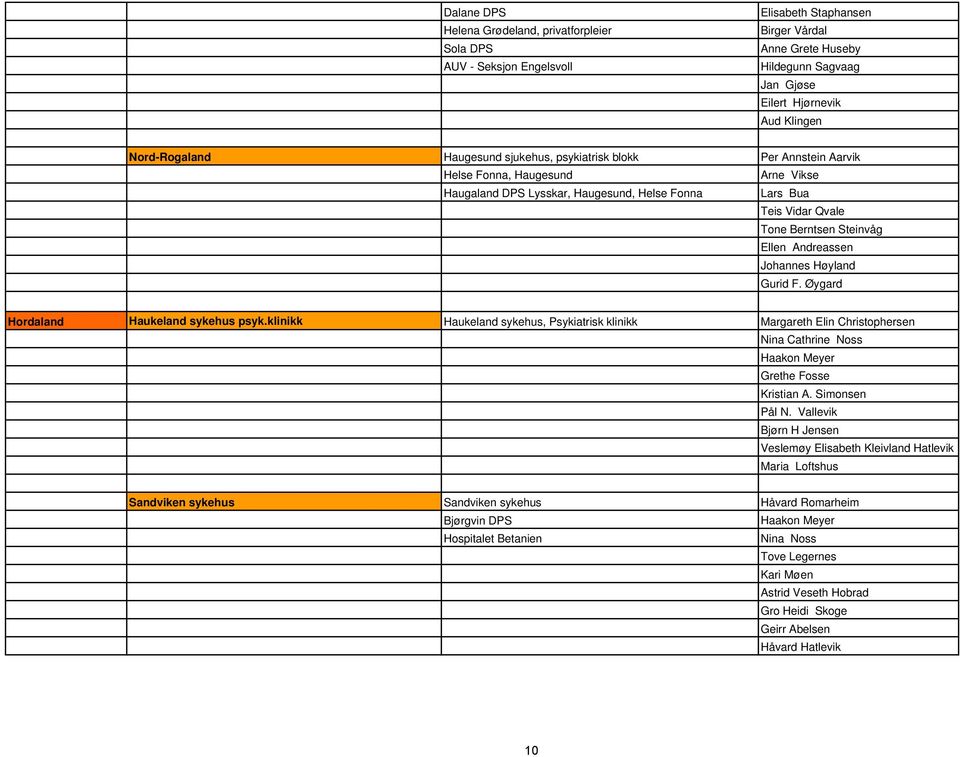 Steinvåg Ellen Andreassen Johannes Høyland Gurid F. Øygard Hordaland Haukeland sykehus psyk.