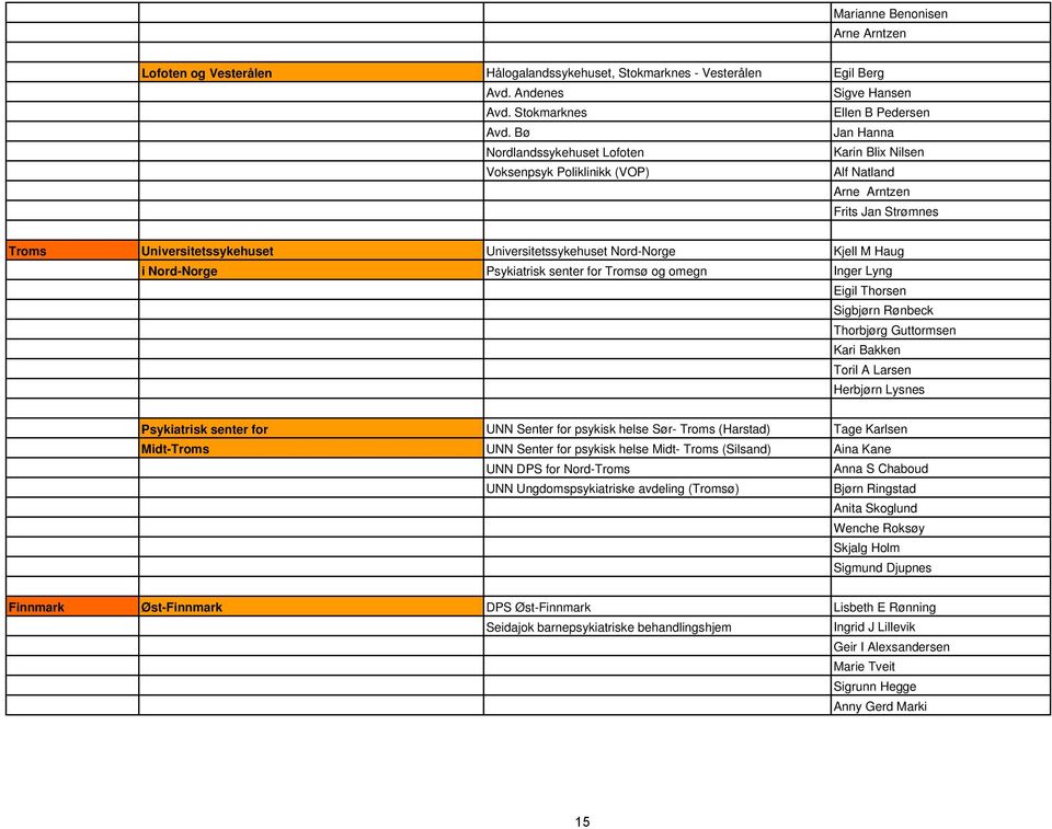 Universitetssykehuset Nord-Norge i Nord-Norge Psykiatrisk senter for Tromsø og omegn Kjell M Haug Inger Lyng Eigil Thorsen Sigbjørn Rønbeck Thorbjørg Guttormsen Kari Bakken Toril A Larsen Herbjørn