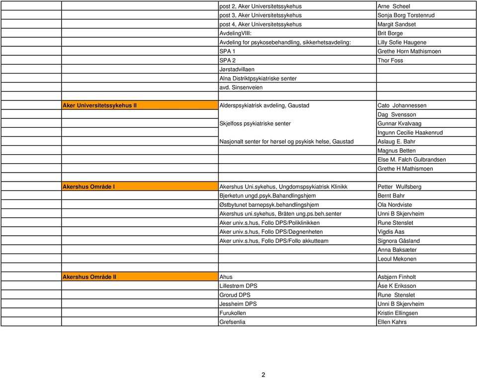 Sinsenveien Arne Scheel Sonja Borg Torstenrud Margit Sandset Brit Borge Lilly Sofie Haugene Grethe Horn Mathismoen Thor Foss Aker Universitetssykehus II Alderspsykiatrisk avdeling, Gaustad Cato