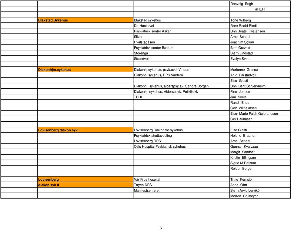 Svea Diakonhjm.sykehus Diakonhj.sykehus, psyk.avd. Vindern Marianne Grimsø Diakonhj.sykehus, DPS Vindern Arild Farstadvoll Else Gjesti Diakonhj. sykehus, alderspsy.av. Søndre Borgen Unni Berit Schjervheim Diakonhj.