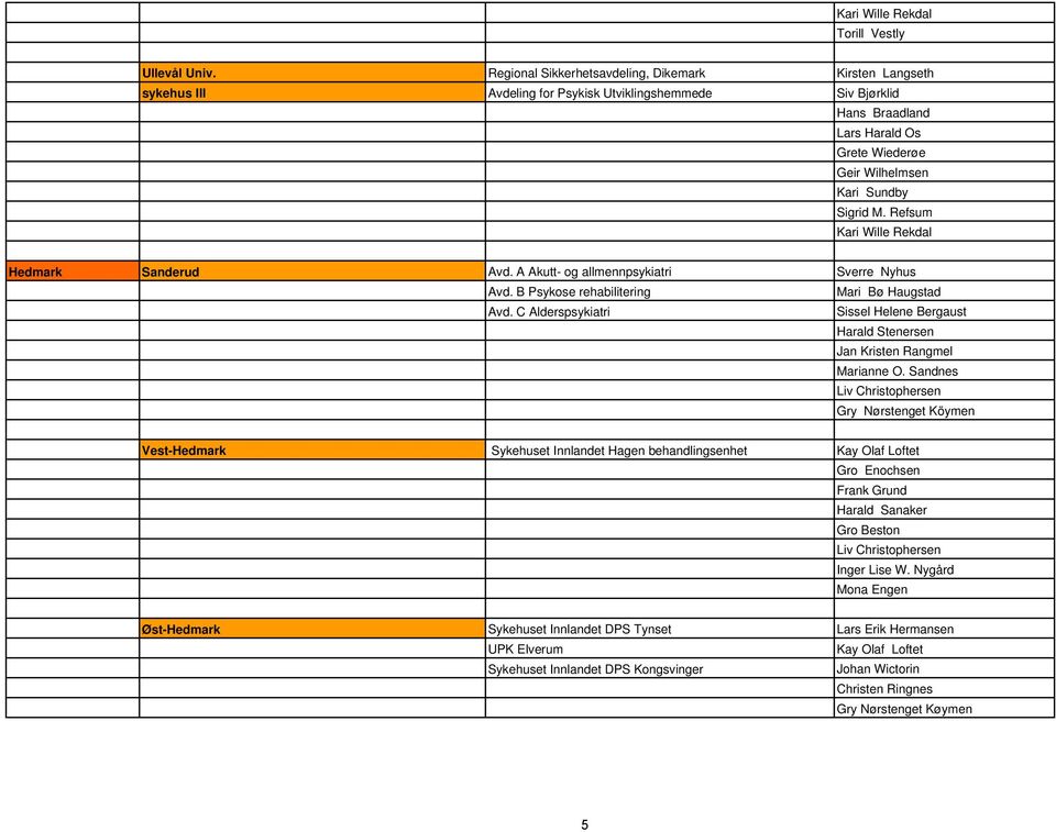M. Refsum Kari Wille Rekdal Hedmark Sanderud Avd. A Akutt- og allmennpsykiatri Avd. B Psykose rehabilitering Avd.