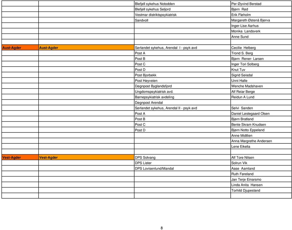 Barnepsykiatrisk avdeling Døgnpost Arendal Sørlandet sykehus, Arendal II - psyk avd Post A Post B Post C Post D Cecilie Helberg Trond S.