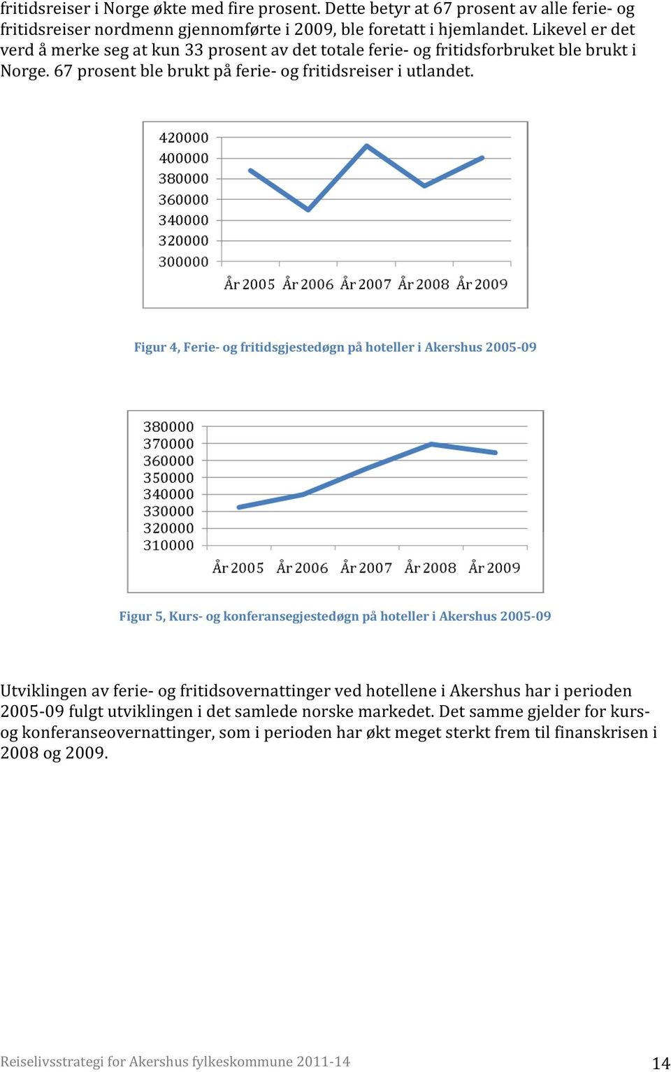 Figur 4, Ferie- og fritidsgjestedøgn på hoteller i Akershus 2005-09 Figur 5, Kurs- og konferansegjestedøgn på hoteller i Akershus 2005-09 Utviklingen av ferie- og fritidsovernattinger ved hotellene