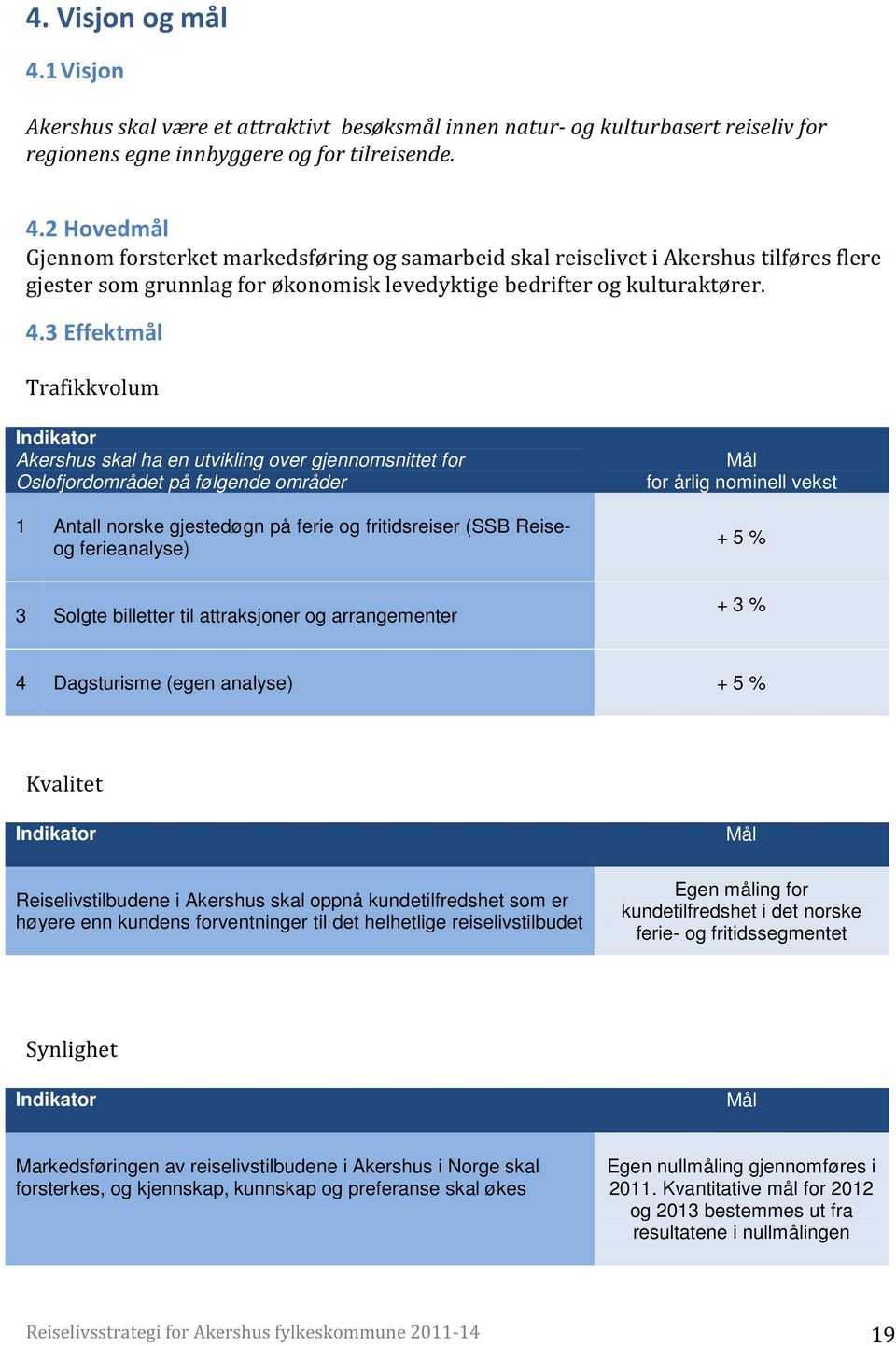 ferieanalyse) Mål for årlig nominell vekst + 5 % 3 Solgte billetter til attraksjoner og arrangementer + 3 % 4 Dagsturisme (egen analyse) + 5 % Kvalitet Indikator Reiselivstilbudene i Akershus skal