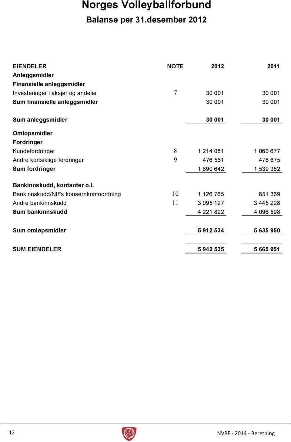 001 30 001 Sum anleggsmidler 30 001 30 001 Omløpsmidler Fordringer Kundefordringer 8 1 214 081 1 060 677 Andre kortsiktige fordringer 9 476 561 478 675 Sum