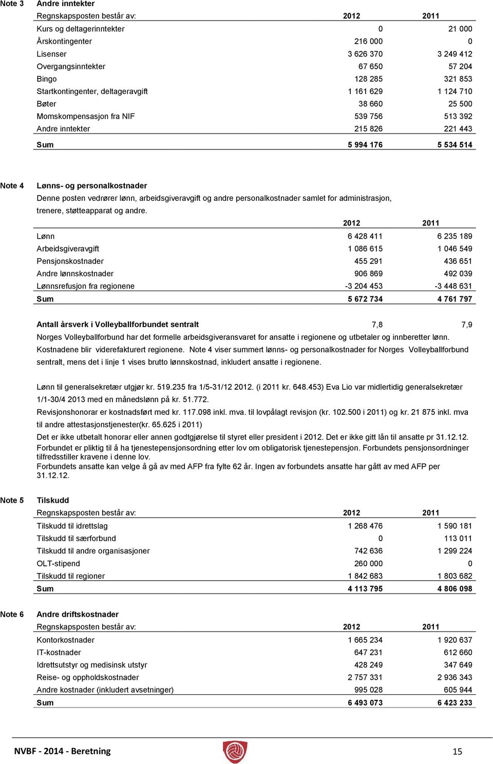 personalkostnader Denne posten vedrører lønn, arbeidsgiveravgift og andre personalkostnader samlet for administrasjon, trenere, støtteapparat og andre.