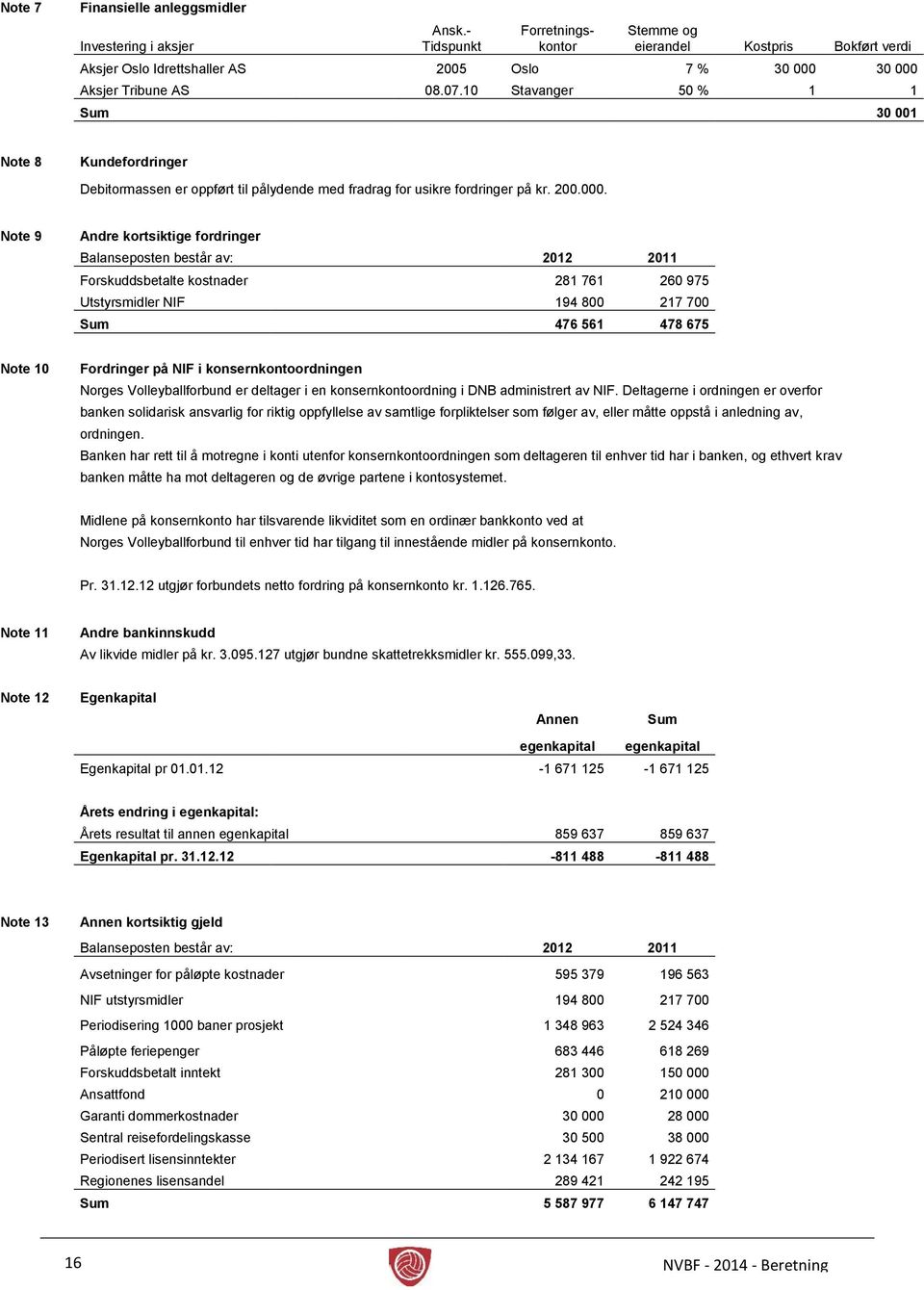 10 Stavanger 50 % 1 1 Sum 30 001 Note 8 Kundefordringer Debitormassen er oppført til pålydende med fradrag for usikre fordringer på kr. 200.000.