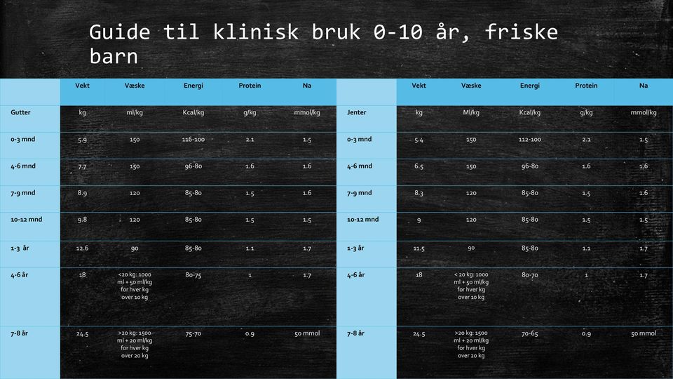 8 120 85-80 1.5 1.5 10-12 mnd 9 120 85-80 1.5 1.5 1-3 år 12.6 90 85-80 1.1 1.7 1-3 år 11.5 90 85-80 1.1 1.7 4-6 år 18 <20 kg: 1000 ml + 50 ml/kg for hver kg over 10 kg 80-75 1 1.