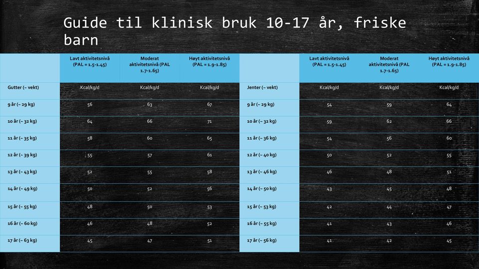 85) Gutter (~ vekt) Kcal/kg/d Kcal/kg/d Kcal/kg/d Jenter (~ vekt) Kcal/kg/d Kcal/kg/d Kcal/kg/d 9 år (~ 29 kg) 56 63 67 9 år (~ 29 kg) 54 59 64 10 år (~ 32 kg) 64 66 71 10 år (~ 32 kg) 59 62 66 11 år