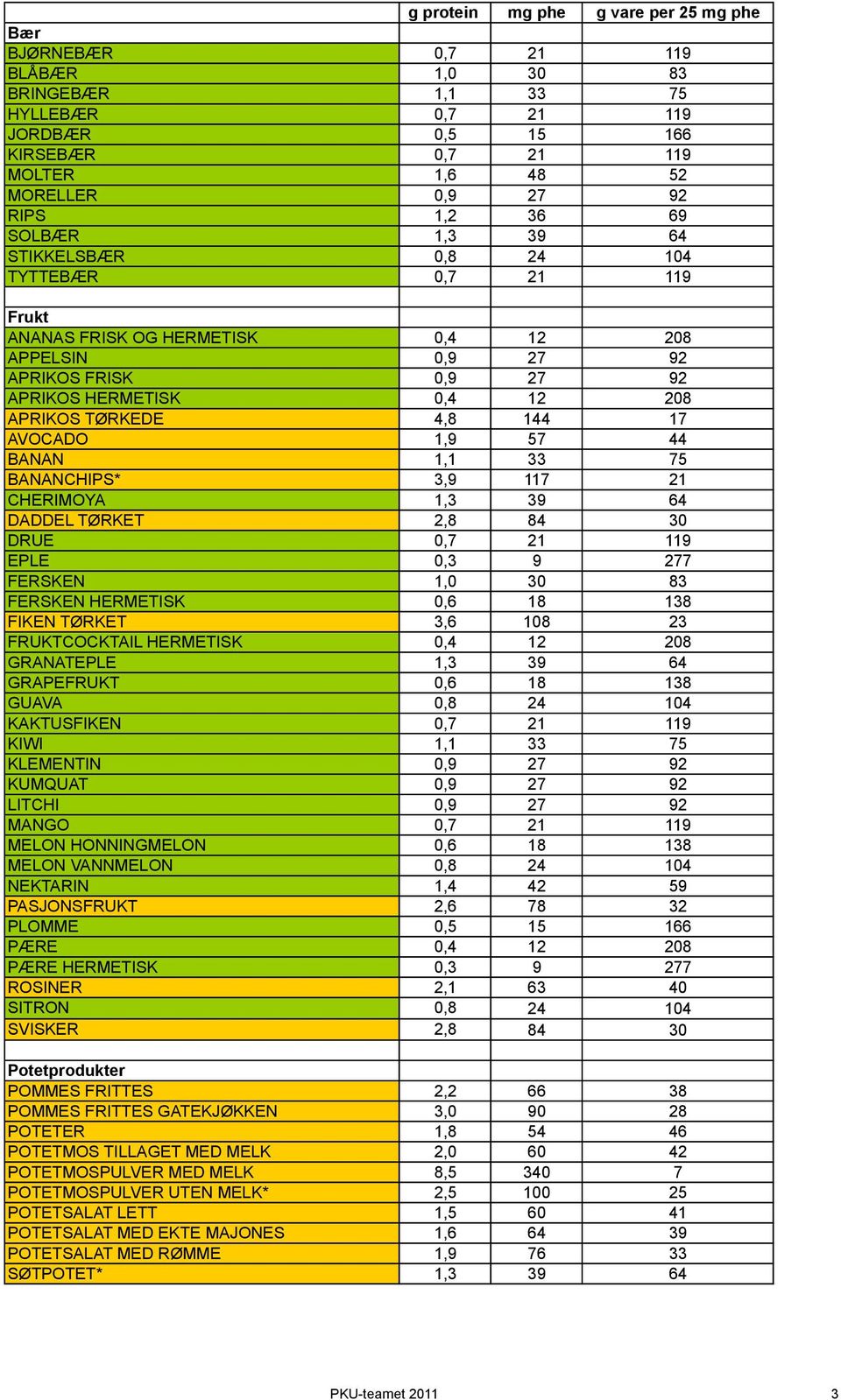 44 BANAN 1,1 33 75 BANANCHIPS* 3,9 117 21 CHERIMOYA 1,3 39 64 DADDEL TØRKET 2,8 84 30 DRUE 0,7 21 119 EPLE 0,3 9 277 FERSKEN 1,0 30 83 FERSKEN HERMETISK 0,6 18 138 FIKEN TØRKET 3,6 108 23