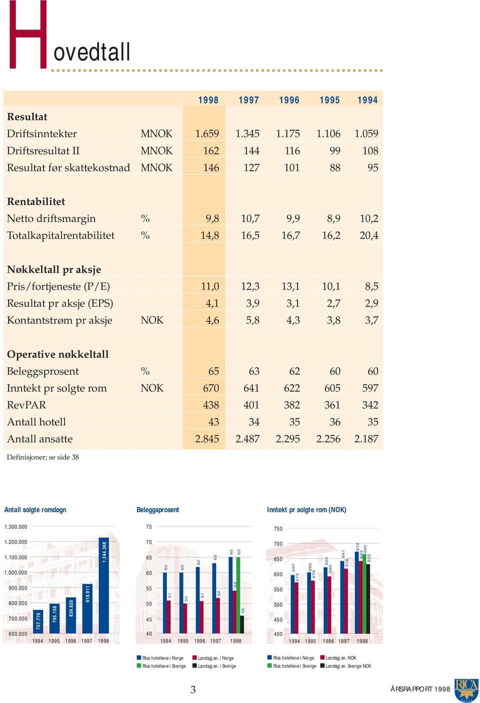 20,4 Nøkkeltall pr aksje Pris/fortjeneste (P/E) 11,0 12,3 13,1 10,1 8,5 Resultat pr aksje (EPS) 4,1 3,9 3,1 2,7 2,9 Kontantstrøm pr aksje NOK 4,6 5,8 4,3 3,8 3,7 Operative nøkkeltall Beleggsprosent %