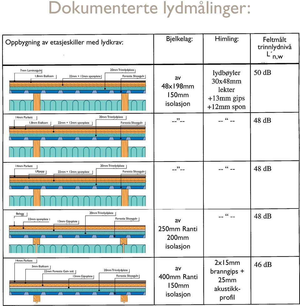 14mm Parkett Ullpapp 22mm 22mm + + 12mm Sponplate sponplate Belegg 22mm 22mm Sponplate sponplate 13mm 13mm Gipsplate 250mm Ranti 200mm 14mm