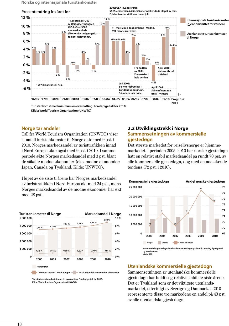 3 % 3 % 3 % 3 % 2 % 1 % 1 % 0 % 0 % -3 % -1 % -1 % 10 % 11 % 6 % 6 % 6 % 5 % 5 % 5 % 1997: Finanskrise i Asia. 2003: USA invaderer Irak. SARS-epidemien i Asia. 506 mennesker døde i løpet av mai.