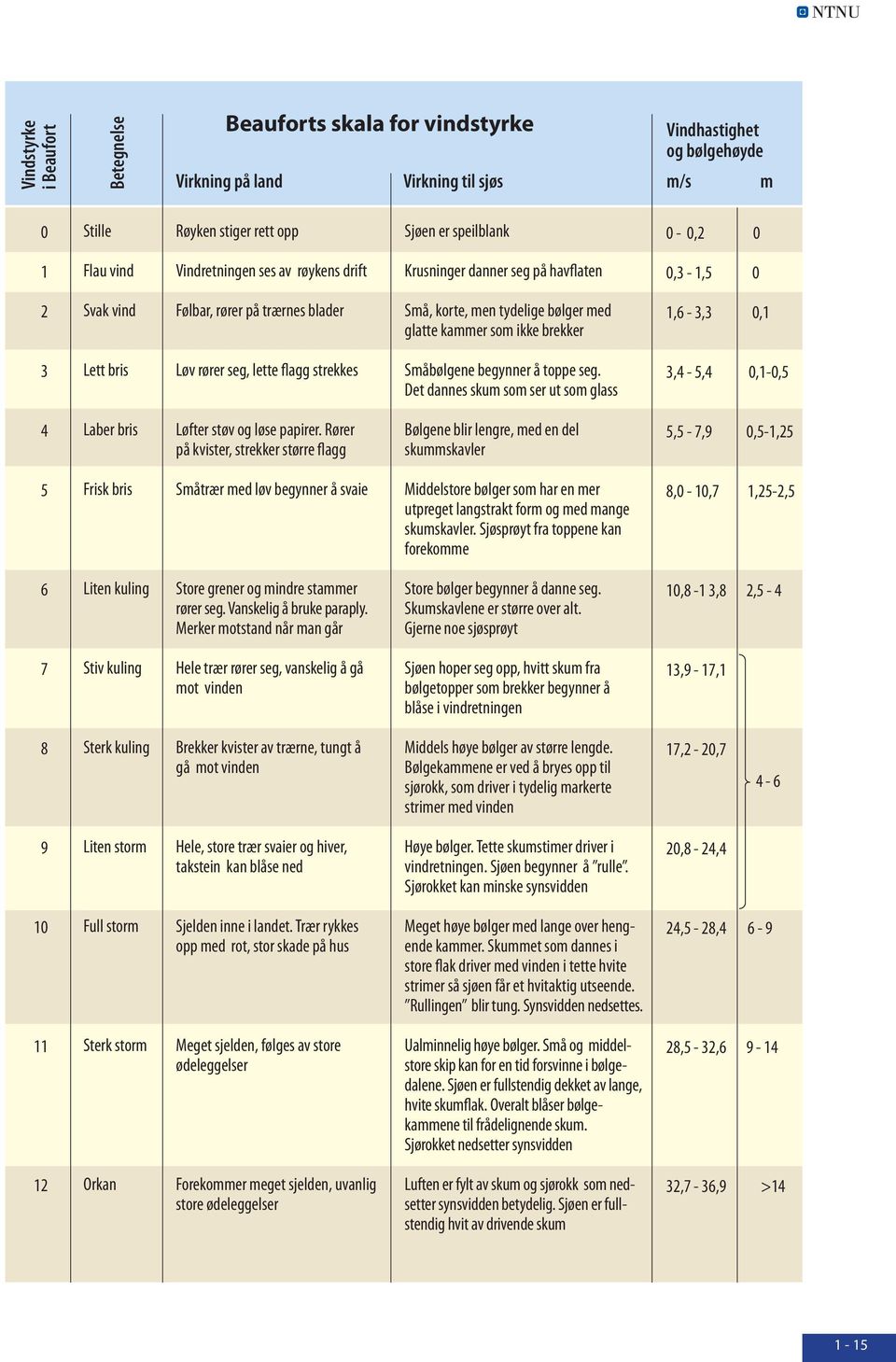 1,6-3,3 0,1 3 Lett bris Løv rører seg, lette flagg strekkes Småbølgene begynner å toppe seg. Det dannes skum som ser ut som glass 3,4-5,4 0,1-0,5 4 Laber bris Løfter støv og løse papirer.