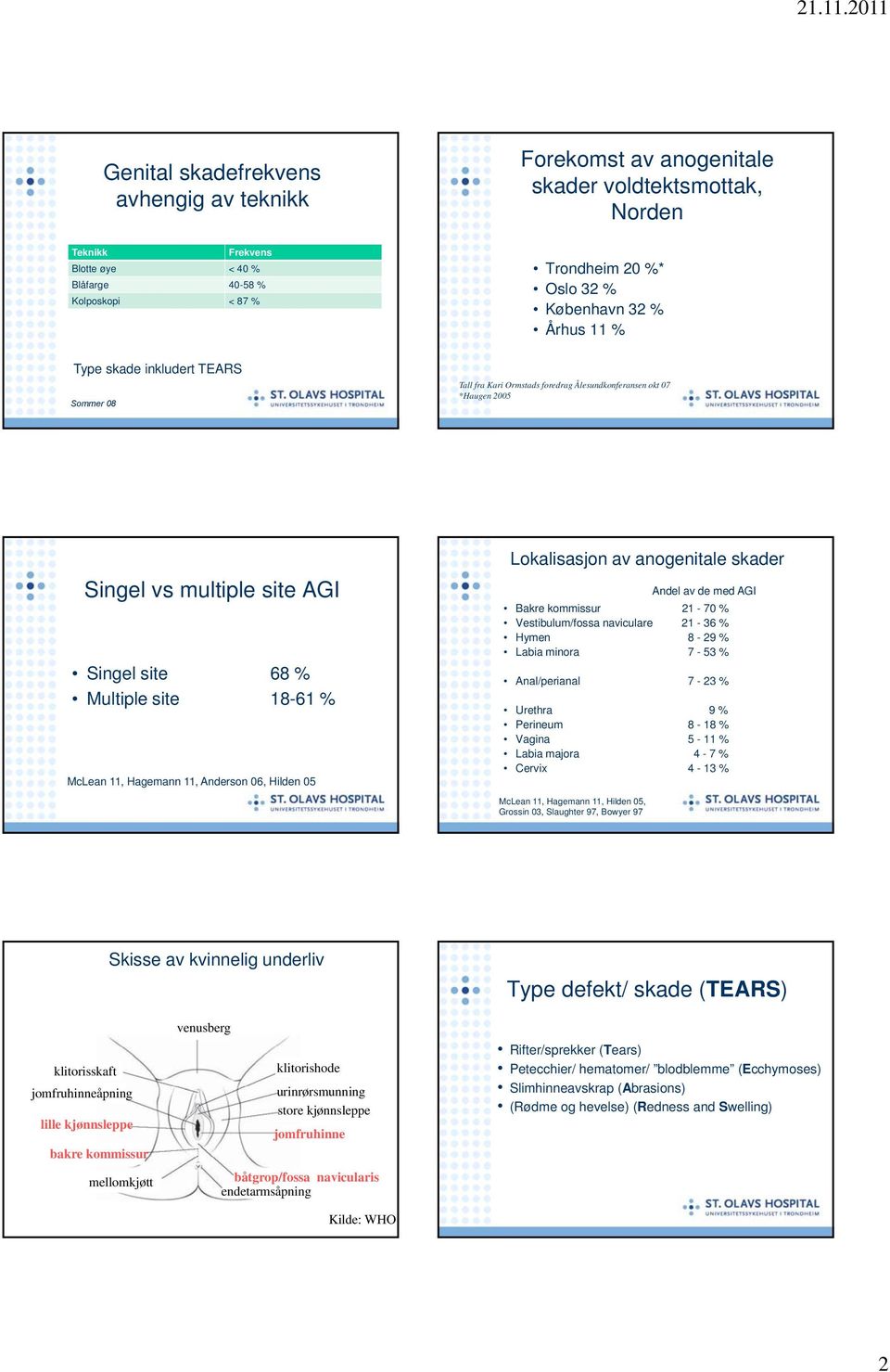 % McLean 11, Hagemann 11, Anderson 06, Hilden 05 Lokalisasjon av anogenitale skader Andel av de med AGI Bakre kommissur 21-70 % Vestibulum/fossa naviculare 21-36 % Hymen 8-29 % Labia minora 7-53 %