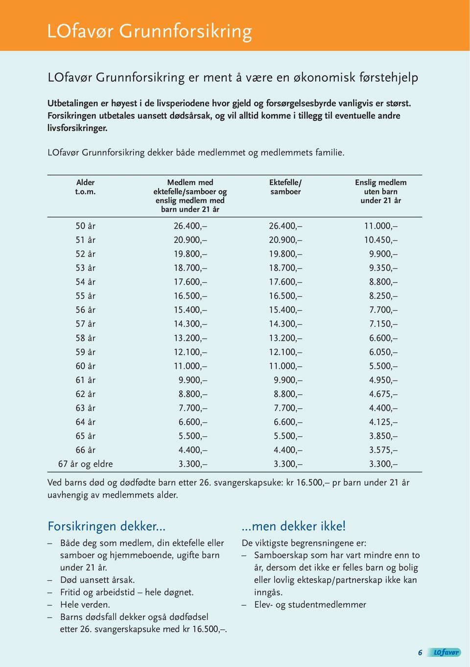 Alder Medlem med Ektefelle/ Enslig medlem t.o.m. ektefelle/samboer og samboer uten barn enslig medlem med under 21 år barn under 21 år 50 år 26.400 26.400 11.000, 51 år 20.900, 20.900, 10.