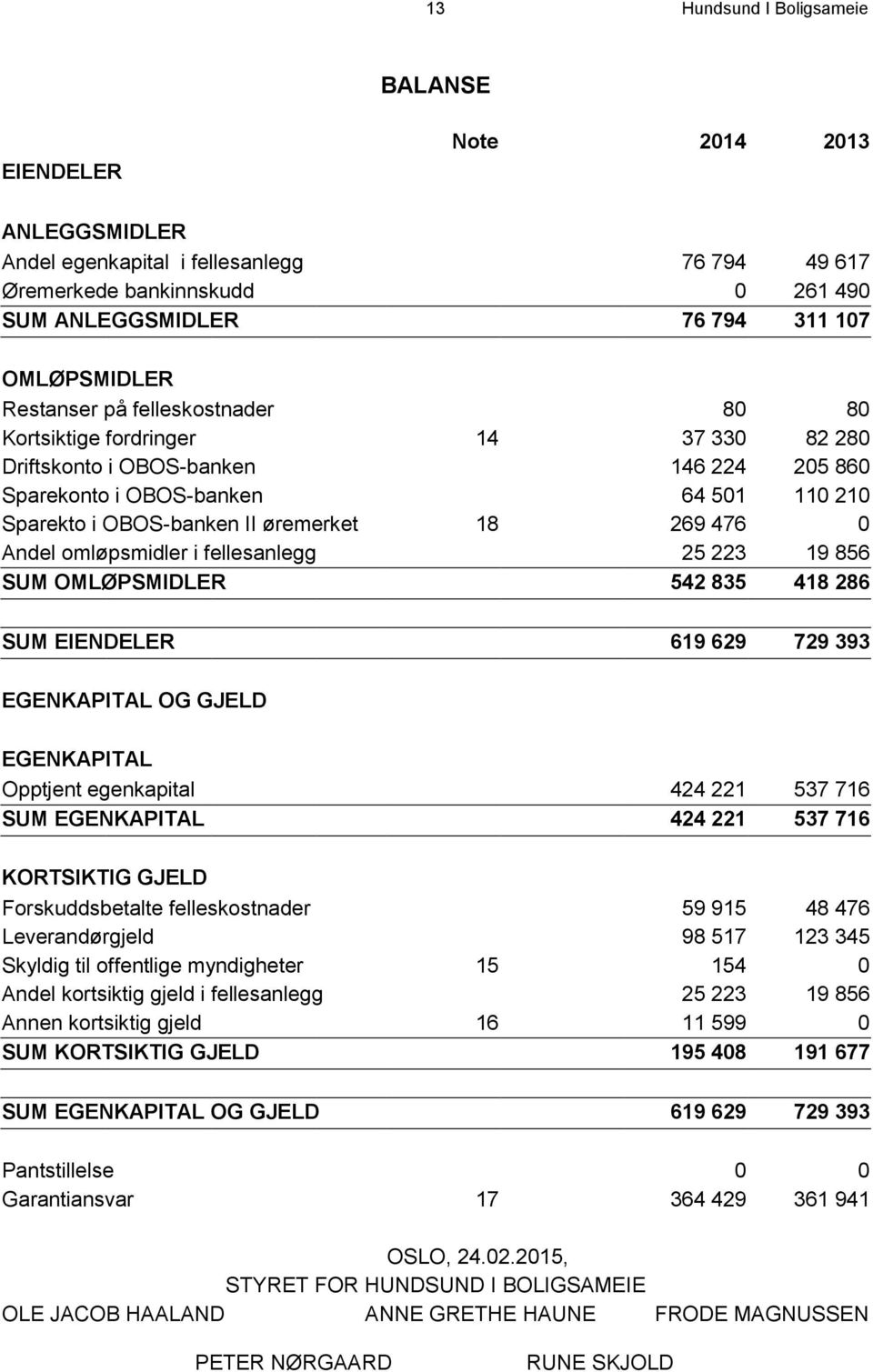 476 0 Andel omløpsmidler i fellesanlegg 25 223 19 856 SUM OMLØPSMIDLER 542 835 418 286 SUM EIENDELER 619 629 729 393 EGENKAPITAL OG GJELD EGENKAPITAL Opptjent egenkapital 424 221 537 716 SUM