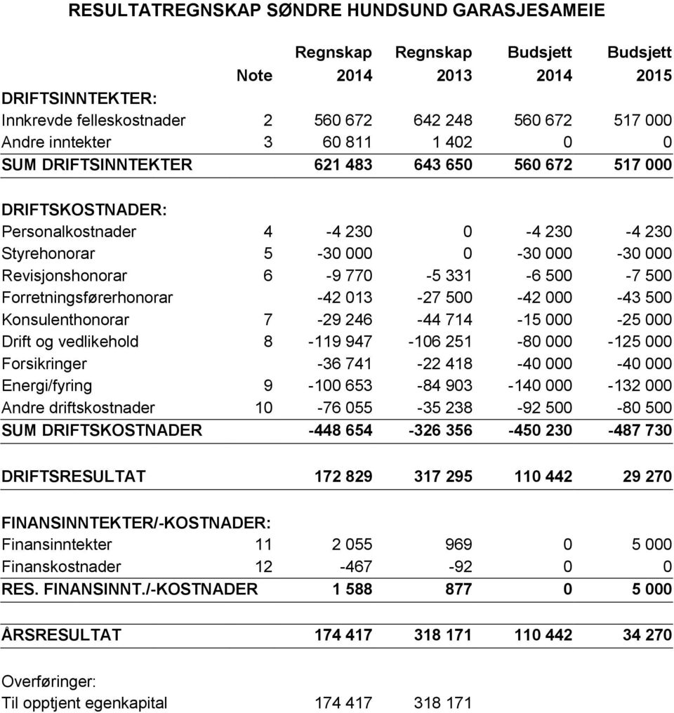 770-5 331-6 500-7 500 Forretningsførerhonorar -42 013-27 500-42 000-43 500 Konsulenthonorar 7-29 246-44 714-15 000-25 000 Drift og vedlikehold 8-119 947-106 251-80 000-125 000 Forsikringer -36 741-22
